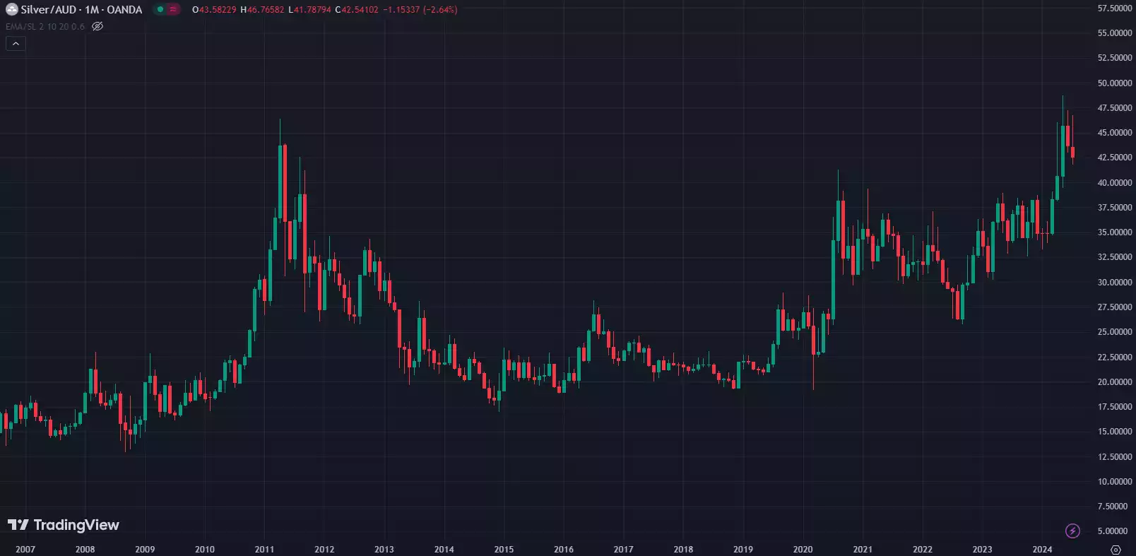 Silver 1 month chart Since 2007 - July 2024 Silver 1 month chart Since 2007 - July 2024